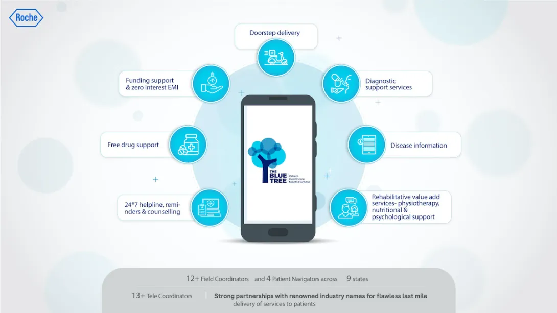 An infographic showing the features of the new Blue Tree mobile app by Roche India